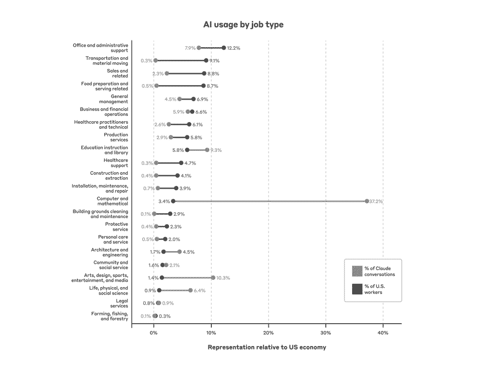 Usage de l'IA par type de métier, étude par Anthropic