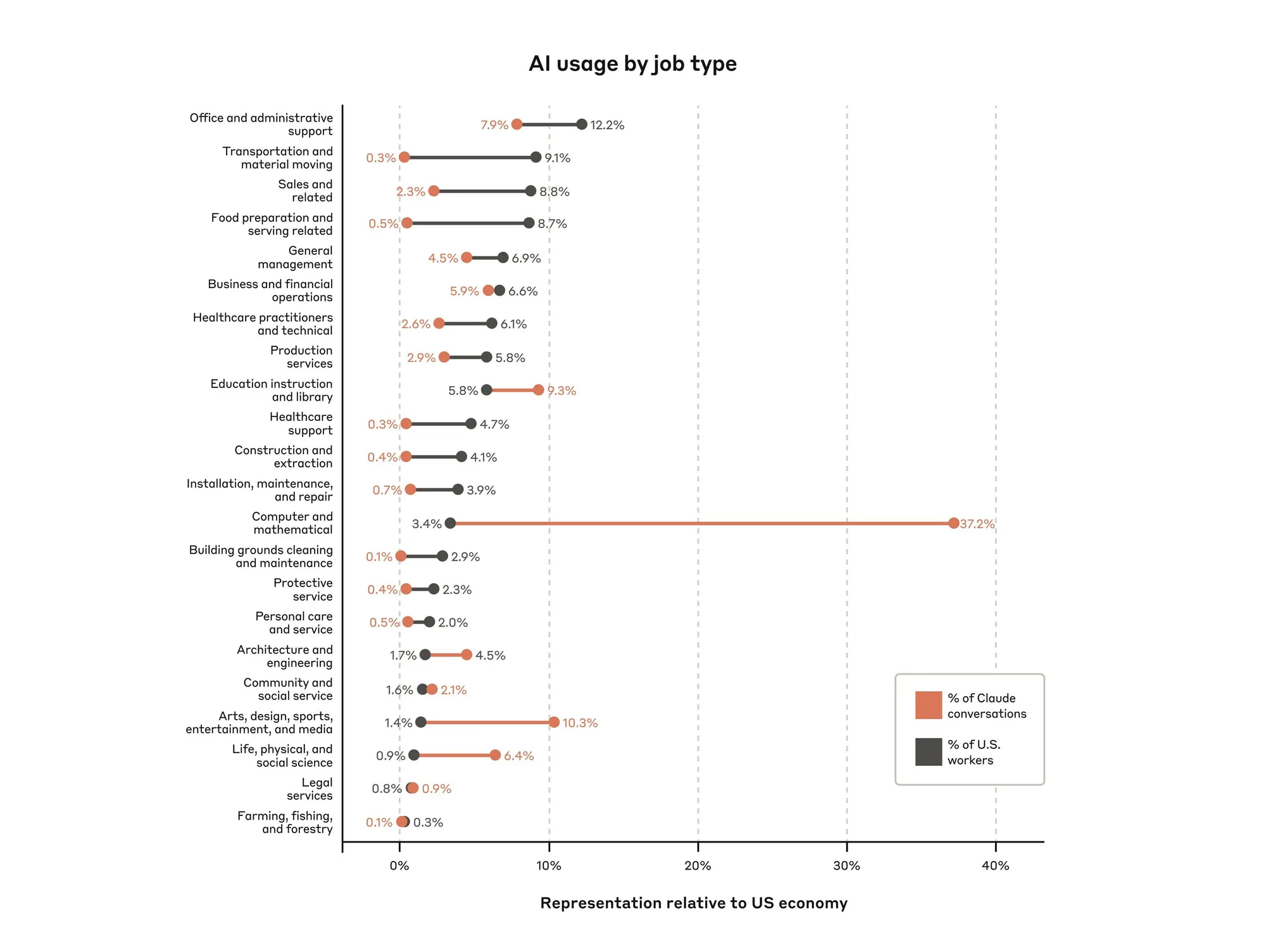 Usage de l'IA par type de métier, étude par Anthropic