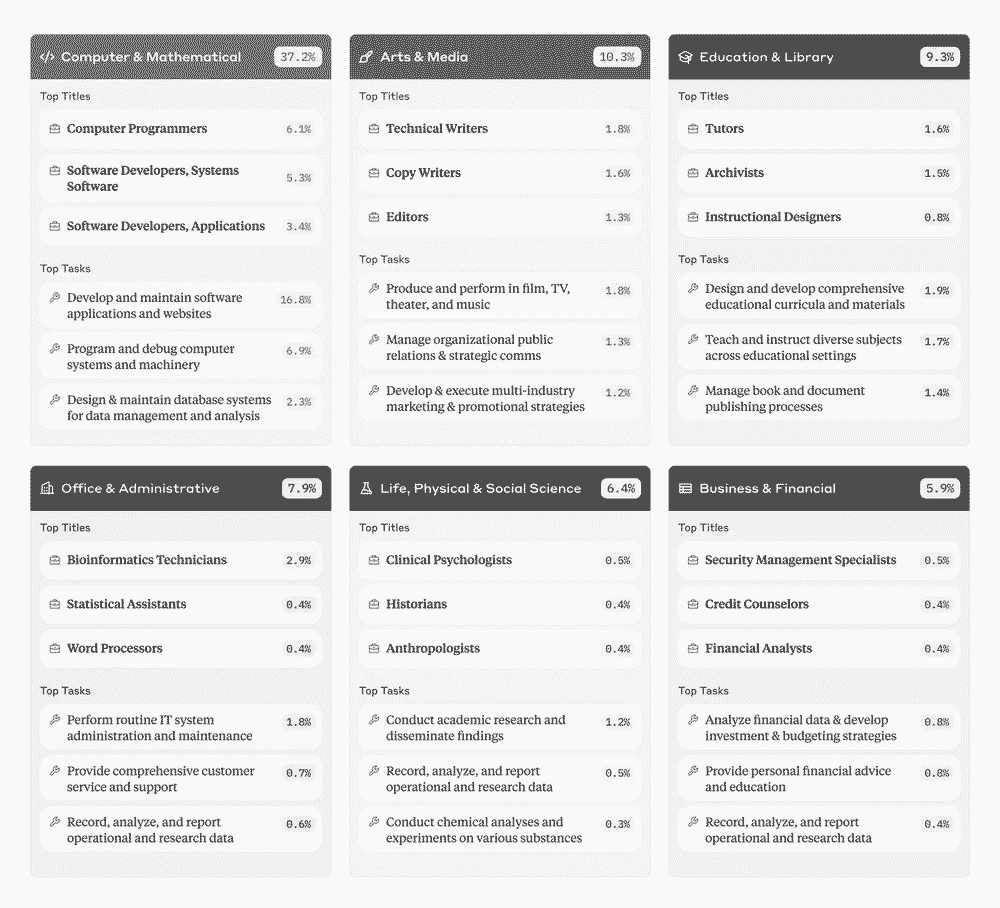 Usage de l'IA par secteur, étude par Anthropic